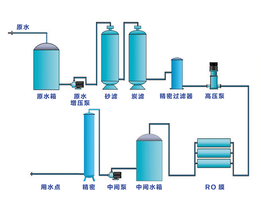 鍋爐補(bǔ)給水凈水設(shè)備反滲透設(shè)備純水工藝